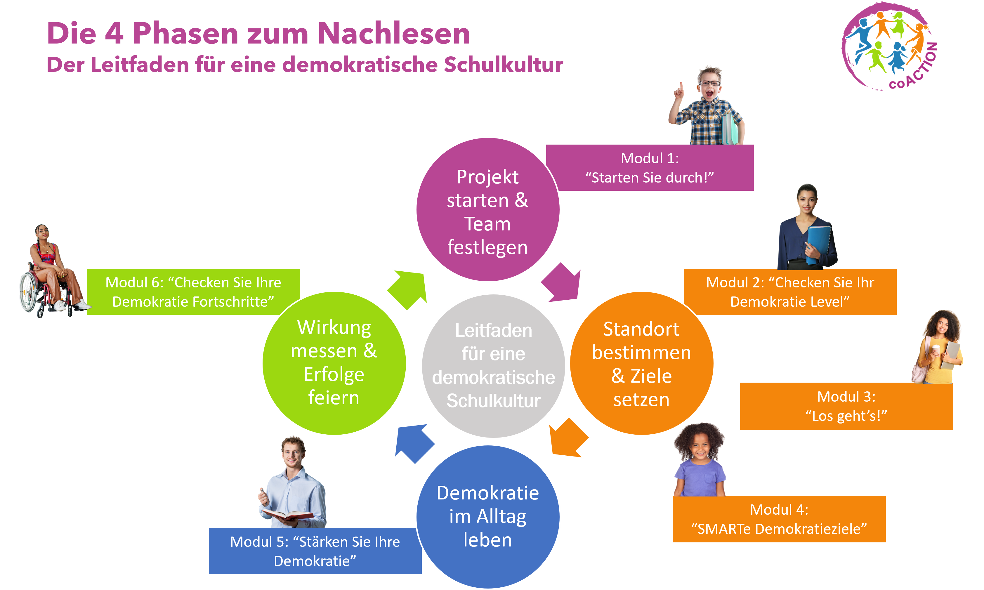 Die 4 Phasen und der Leitfaden