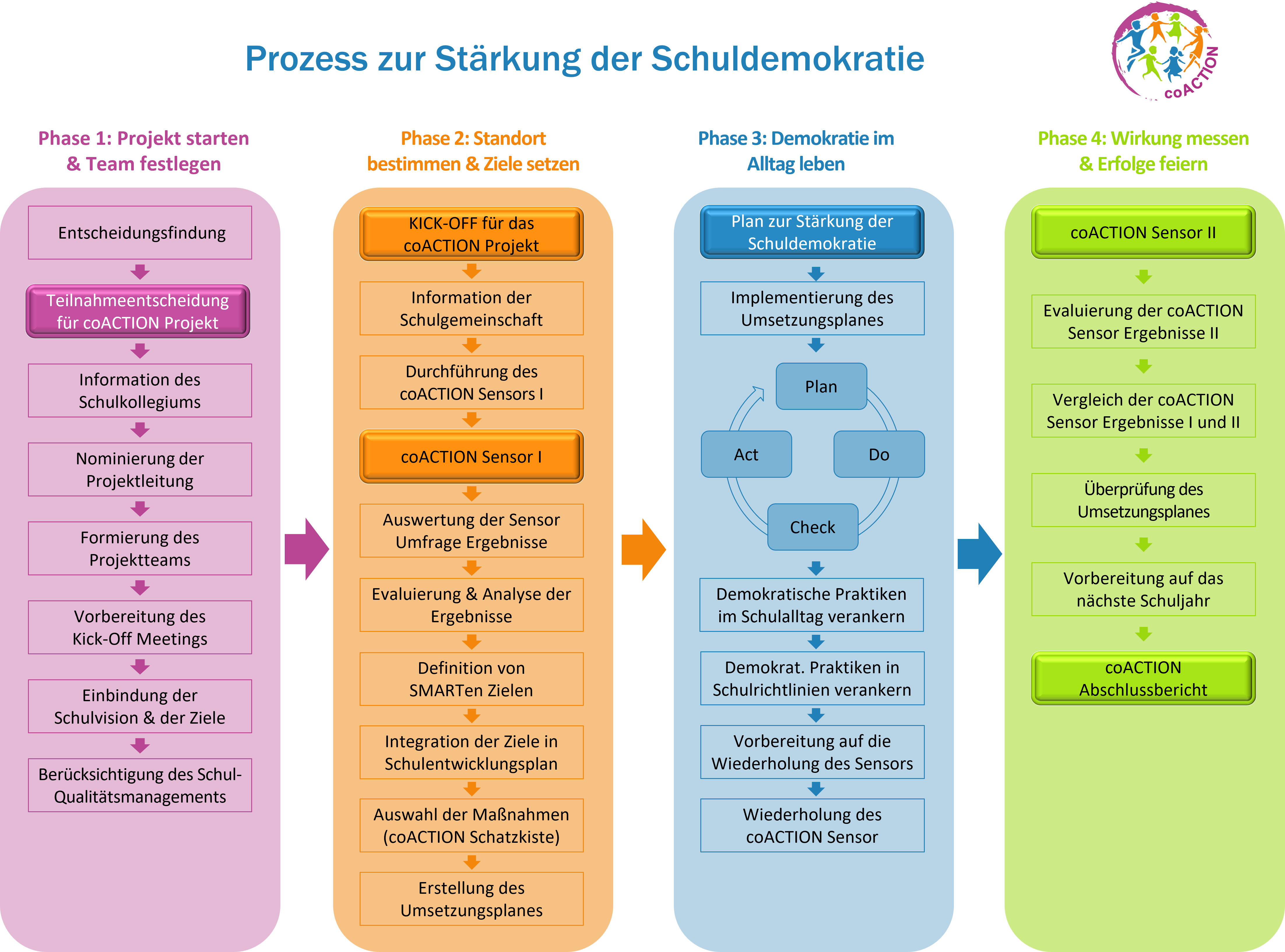 Die vier Phasen des Prozesses zur Stärkung der Schuldemokratie im Detail